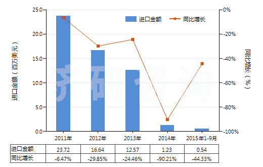 2011-2015年9月中國環(huán)已酮及甲基環(huán)已酮(HS29142200)進(jìn)口總額及增速統(tǒng)計
